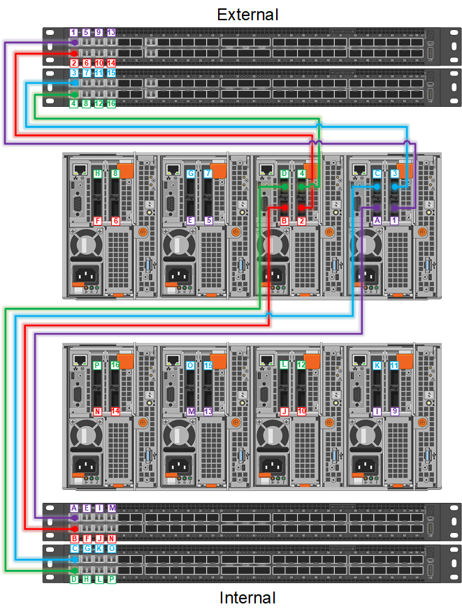 This graphic illustrates a PowerScale node cabling diagram.